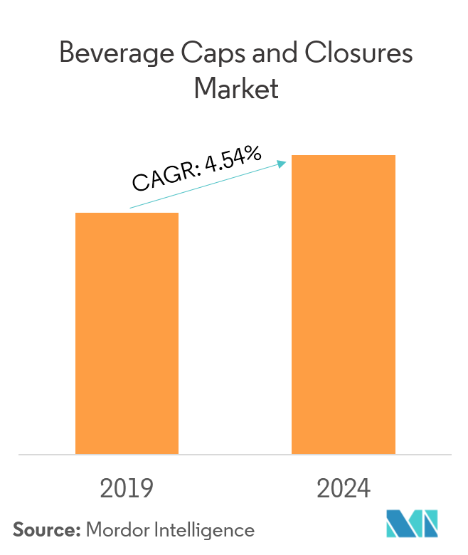 Beverage Caps and Closures Market Growth, Trends and Forecast (2019